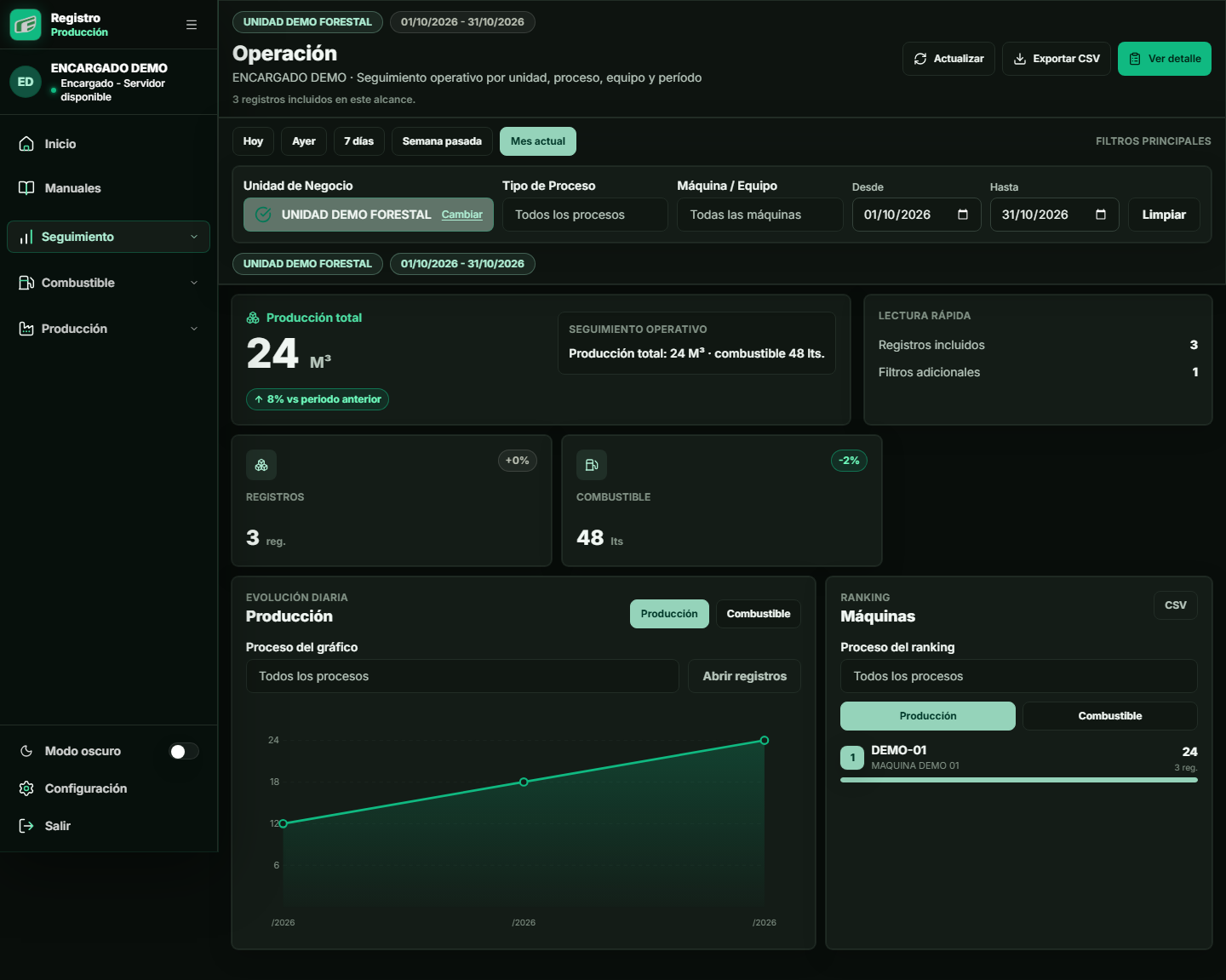 Dashboard operativo forestal del Sistema Registro de Producción. Todos los valores son ficticios.