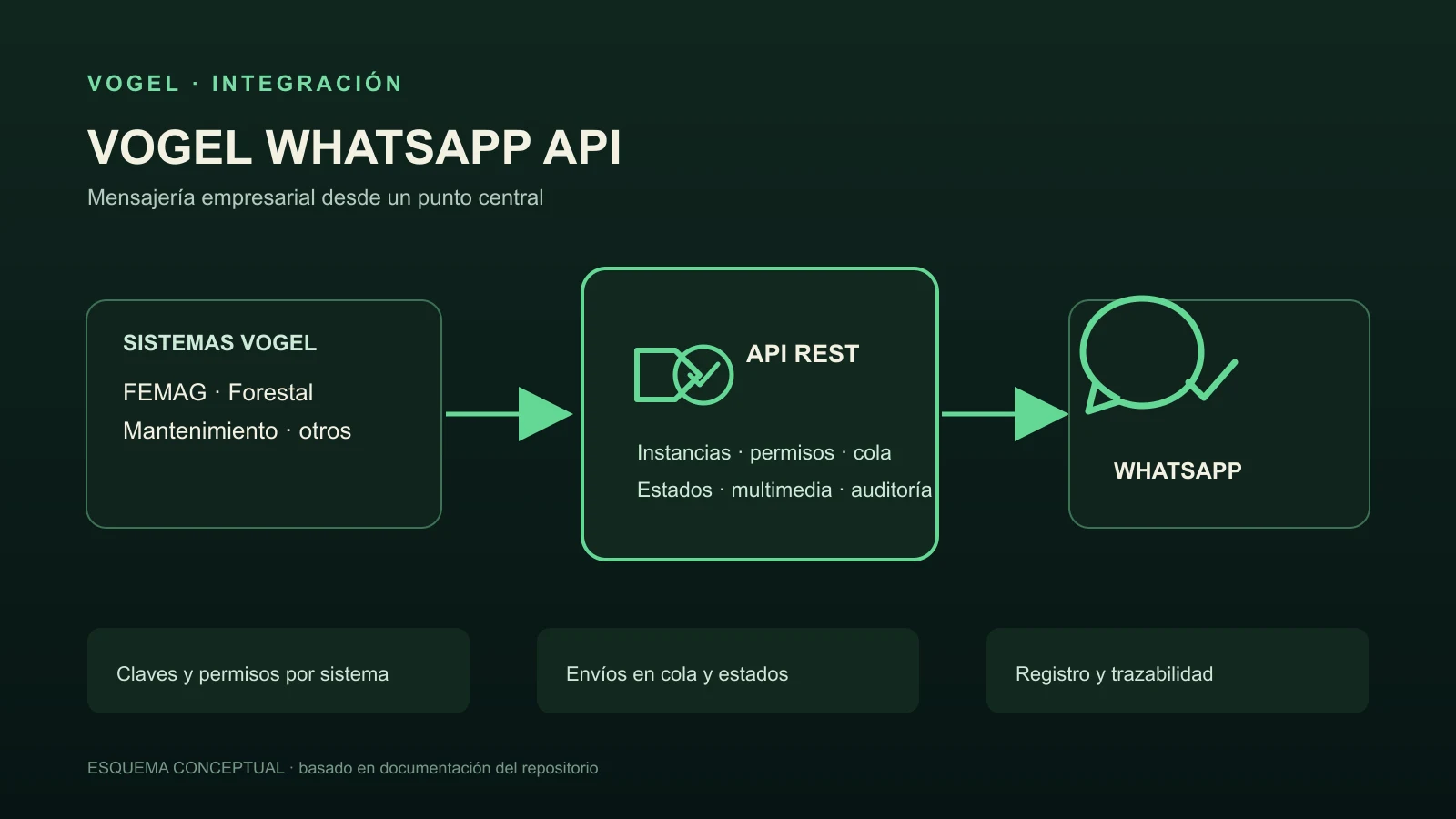 Esquema conceptual de sistemas Vogel conectados a una API REST central y WhatsApp.